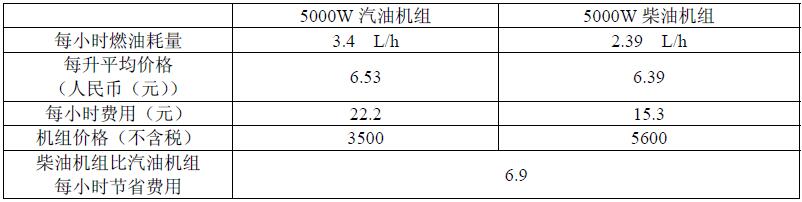 柴油發電機和汽油發電機