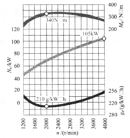 柴油機(jī)的特性曲線