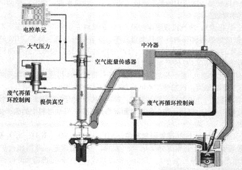 電控EGR系統的控制原理