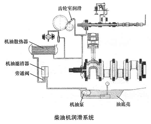 柴油發電機組潤滑系統