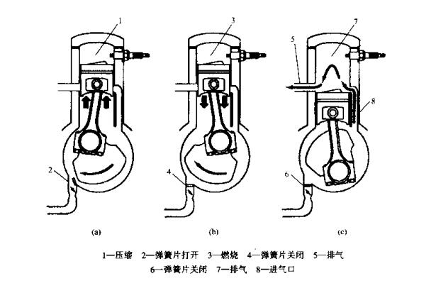 二沖程發動機工作原理