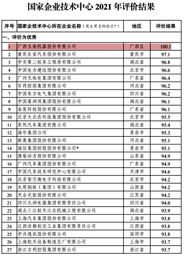 國家企業技術中心2021年評價結果